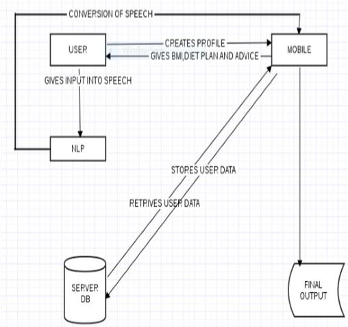 Artificial Intelligence Dietitian